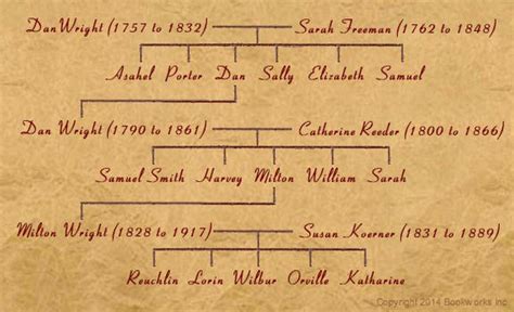 Wright Genealogy