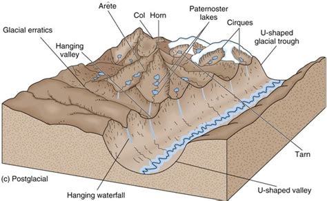 Erosional processes and landforms