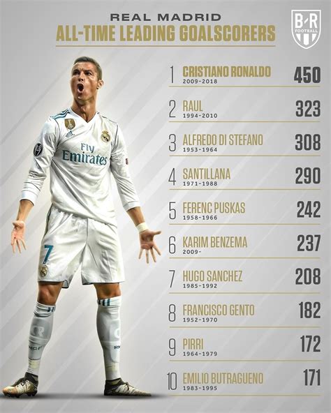 Real madrid all time top scorers 💪🏿 : r/realmadrid