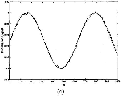 Demodulation examples of information signal with SNR = 60 dB. | Download Scientific Diagram