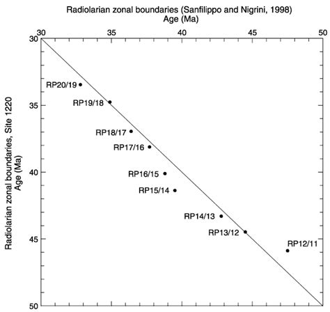 Figure F6. Comparison of estimated zonal boundary ages from Sanfilippo and Nigrini (1998) and ...