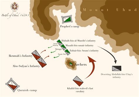 Battle of Uhud: A Trial for the Believers - Muslim Memo