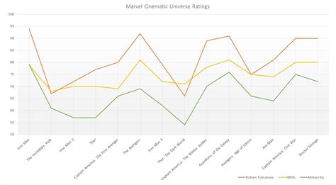 The ratings of the Marvel Cinematic Universe movies. : r/marvelstudios