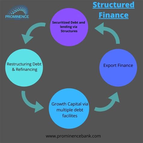 Structured Finance Products | lease Bank Instruments | Structured ...