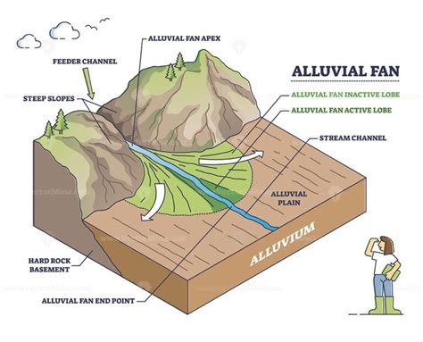 Alluvial fan formation with mountain river water and land outline ...