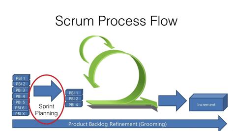 Scrum Process Flow - YouTube