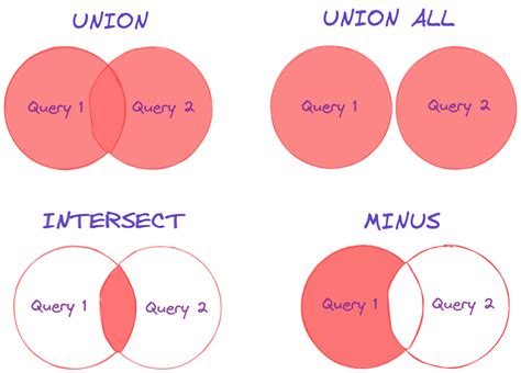 AlgoDaily - SQL Set Operators - Introduction