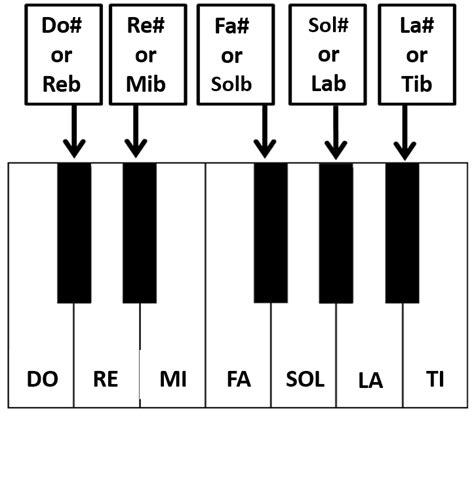 How to play the keyboard/ piano (lesson for beginners) | Simplifying Theory