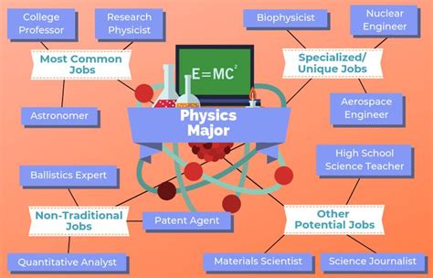 12 Jobs for Physics Majors | The University Network | Physics, High school science teacher ...