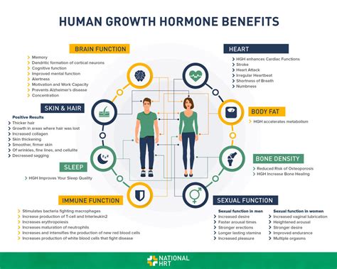 Infographic : Human Growth Hormone Benefits