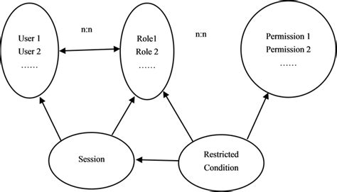 Role of Time-Domain Based Access Control Model