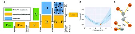 | Method details. (A) Neural network architecture of NND. (B) Test ...