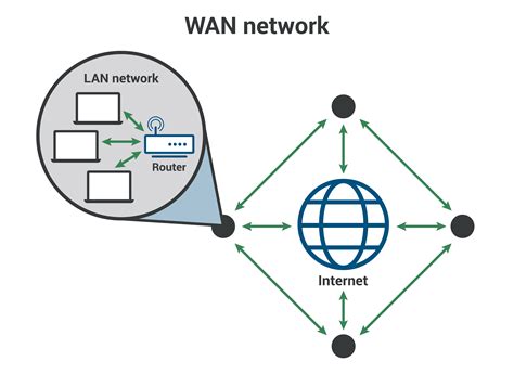 What is a WAN? | WAN vs. LAN | Cloudflare