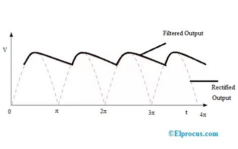 Pi Filter : Circuit Diagram,Working, Characteristics and Its Applications