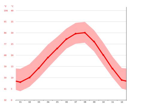 University Park climate: Weather University Park & temperature by month