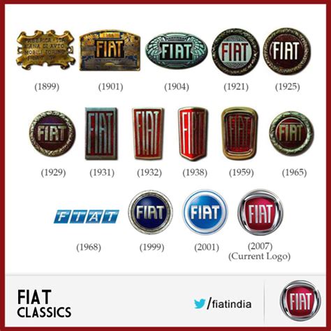 Evolution of the Fiat logos over the years. | Sports car logos, Fiat ...