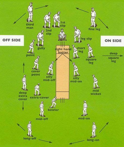 9 Cricket field settings ideas | cricket, cricket coaching, cricket tips