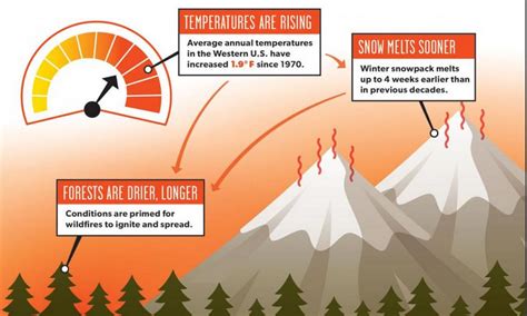 Western Wildfires and Climate Change | Union of Concerned Scientists