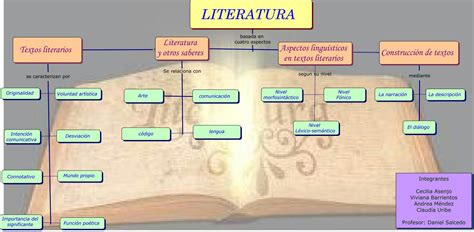 ELENGUAJEDEANDREA: Mapa Conceptual Literatura