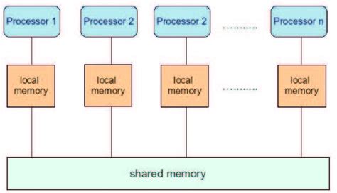 2: Shared-memory architecture. | Download Scientific Diagram