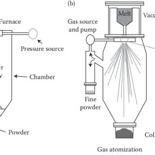 10 Schematics of atomization techniques: (a) water atomization and (b)... | Download Scientific ...