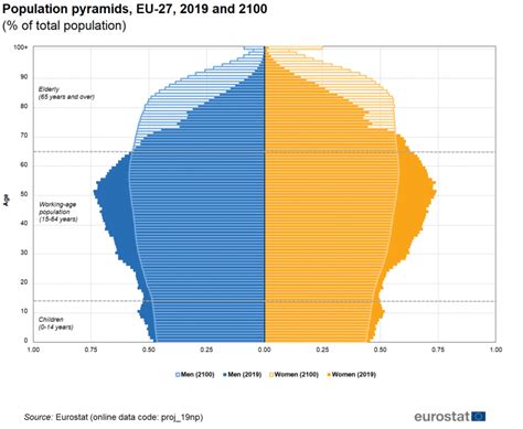 Population projections in the EU - Statistics Explained