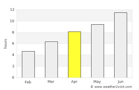 Novosibirsk Weather in April 2024 | Russia Averages | Weather-2-Visit