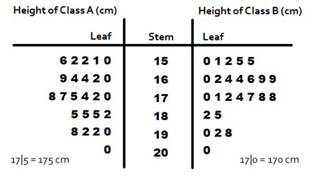 Back-to-Back Stem-and-Leaf Plots Tutorial | Sophia Learning