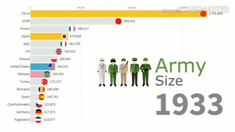 Army size of various country from 1816-2019.|| - YouTube