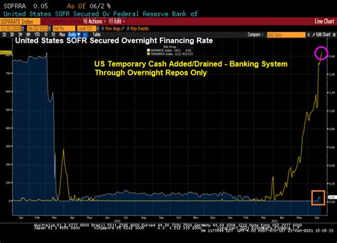 Demand for Fed Reverse Repo Surges to New High Amid Cash Glut (Overnight Reverse Repos Surged To ...