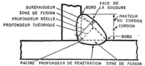 Quelques pratiques de soudure à l'arc