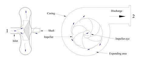 Experiment #10: Pumps – Applied Fluid Mechanics Lab Manual