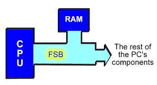 Explain Point | Tutorial Point: Front Side Bus (FSB)