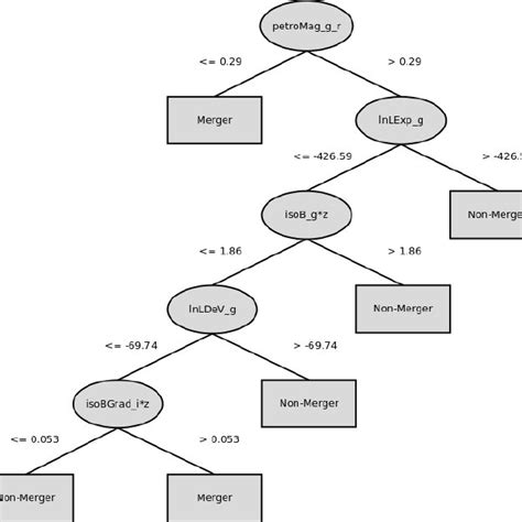 Visualization of decision tree with a single node. | Download Scientific Diagram