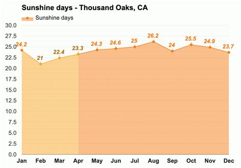 October weather - Autumn 2023 - Thousand Oaks, CA