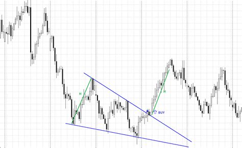 13 Most Popular Trading Chart Patterns - R Blog - RoboForex