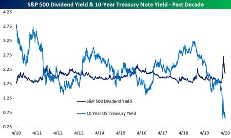 S&P 500 Dividend Yield vs. 10-Year Yield Blowout | Bespoke Investment Group