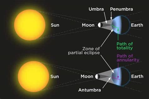 Antumbra Shadow | Facts, Size, Information, History & Definition