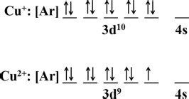 The electronic configuration for Cu+ and Cu2+ ions. | Download Scientific Diagram