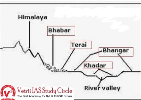 BHABAR, TARAI, BHANGAR, KHADAR - UPSC - TNPSC General Knowledge