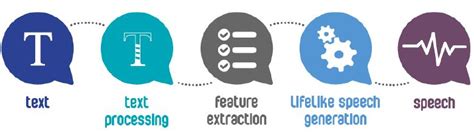 Natural Language Processing Applications | Learntek