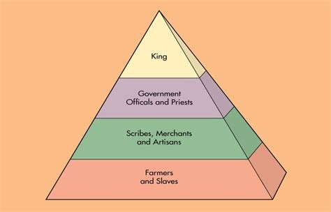 Social Structure Of Mesopotamia