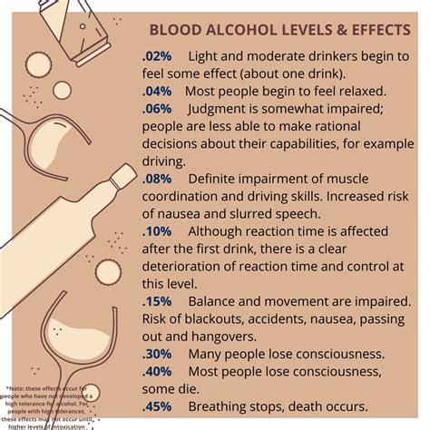 Alcohol Intoxication Levels