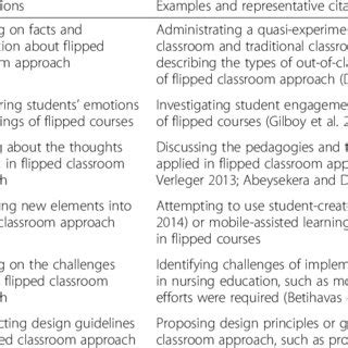 (PDF) A critical review of flipped classroom challenges in K-12 education: Possible solutions ...