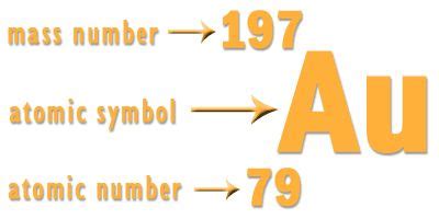 The atomic mass of gold is 196.97 | Atomic symbol, Mass number, Chemistry