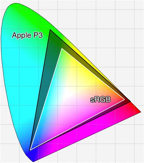 Color spaces: Greater than 100% sRGB compared to DCI P3? : r/photography