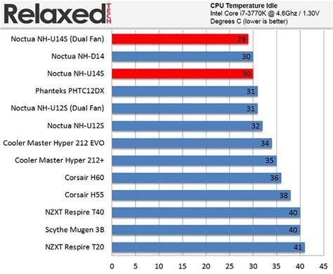 Noctua NH-U14S Review | RelaxedTech