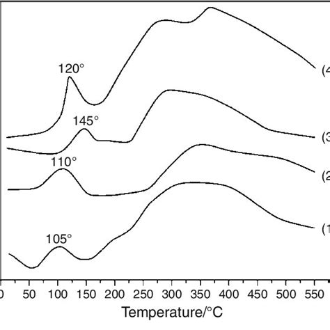 (PDF) Thermal decomposition of metal nitrates