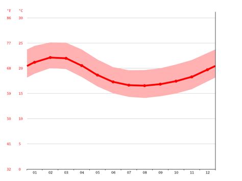 Lima climate: Average Temperature, weather by month, Lima water ...