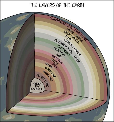 The Layers of the Earth